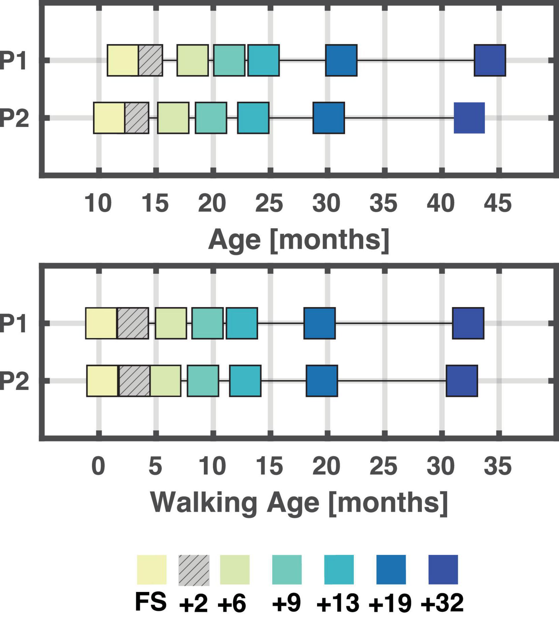 Development of running is not related to time since onset of independent walking, a longitudinal case study